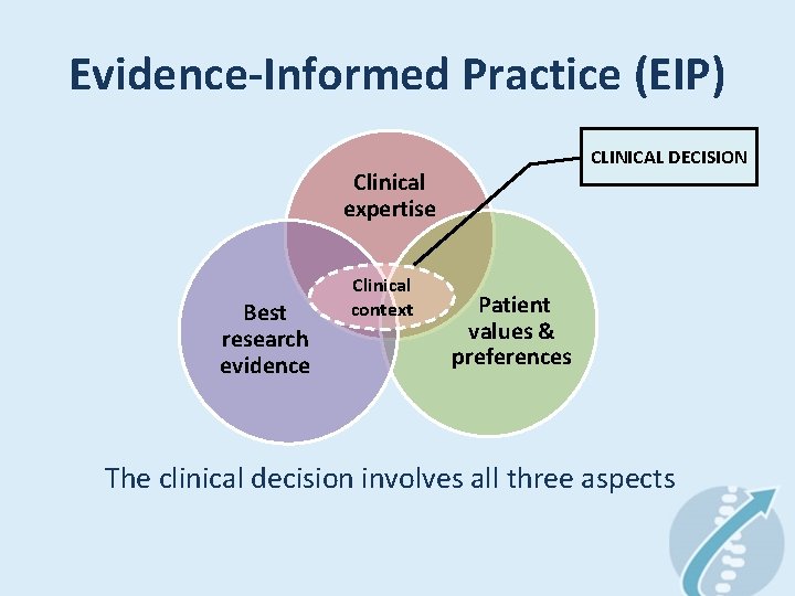 Evidence-Informed Practice (EIP) CLINICAL DECISION Clinical expertise Best research evidence Clinical context Patient values