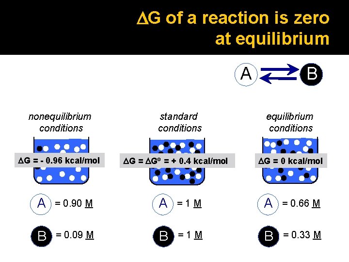 DG of a reaction is zero at equilibrium A nonequilibrium conditions DG = -