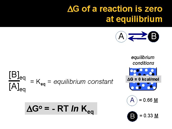 DG of a reaction is zero at equilibrium A B equilibrium conditions [B]eq [A]eq