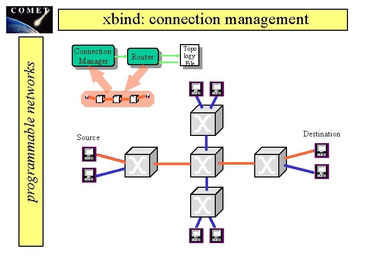 programmable networks xbind: connection management Connection Manager Source Router Topo logy File Destination 