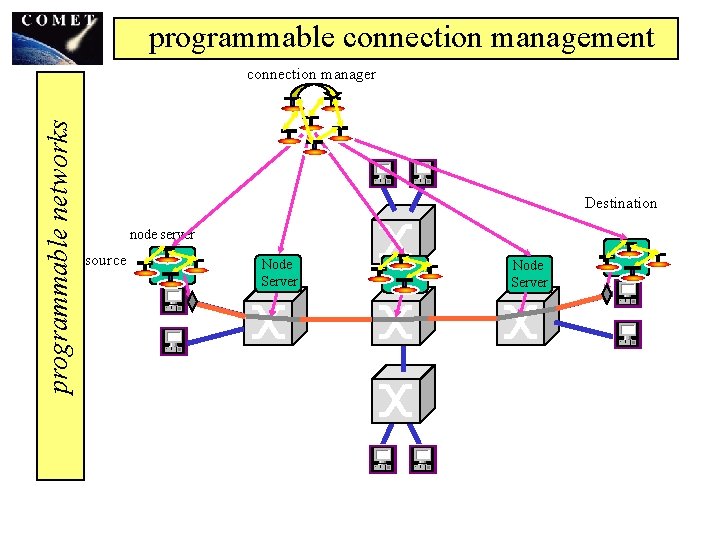 programmable connection management programmable networks connection manager Destination node server source Node Server 