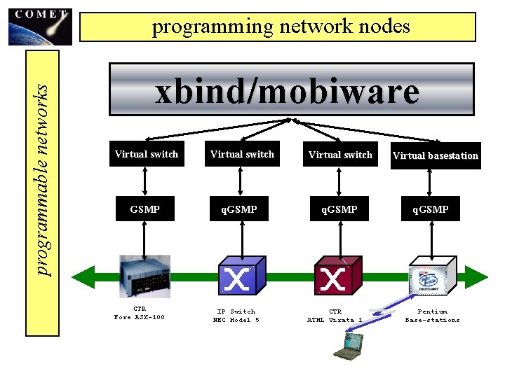 programmable networks programming network nodes xbind/mobiware Virtual switch GSMP CTR Fore ASX-100 Virtual switch