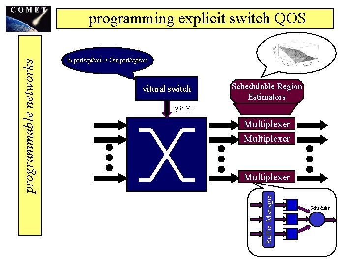 In port/vpi/vci -> Out port/vpi/vci vitural switch Schedulable Region Estimators q. GSMP Multiplexer Buffer