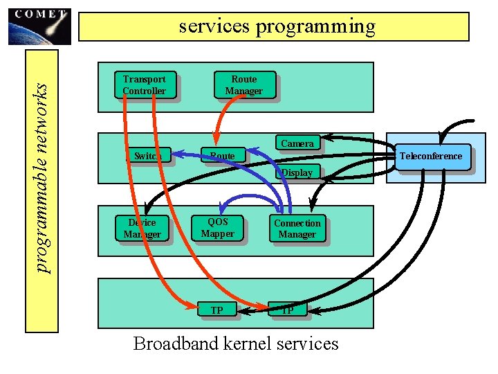 programmable networks services programming Transport Controller Route Manager Camera Switch Route Teleconference Display Device