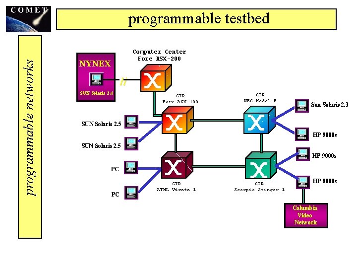 programmable networks programmable testbed Computer Center Fore ASX-200 NYNEX // SUN Solaris 2. 4