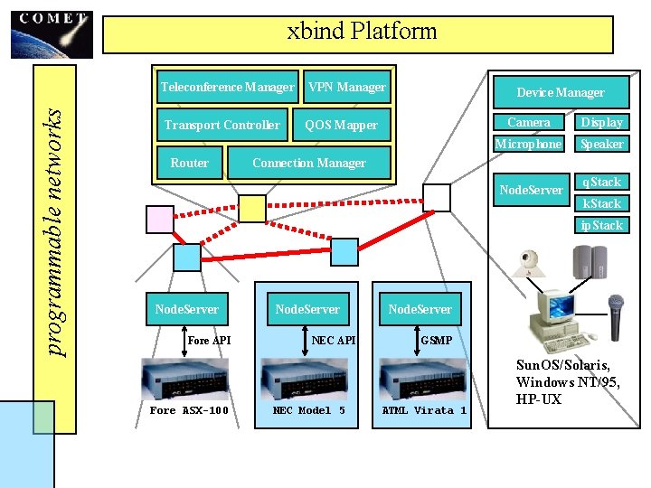 programmable networks xbind Platform Teleconference Manager VPN Manager Transport Controller QOS Mapper Router Device
