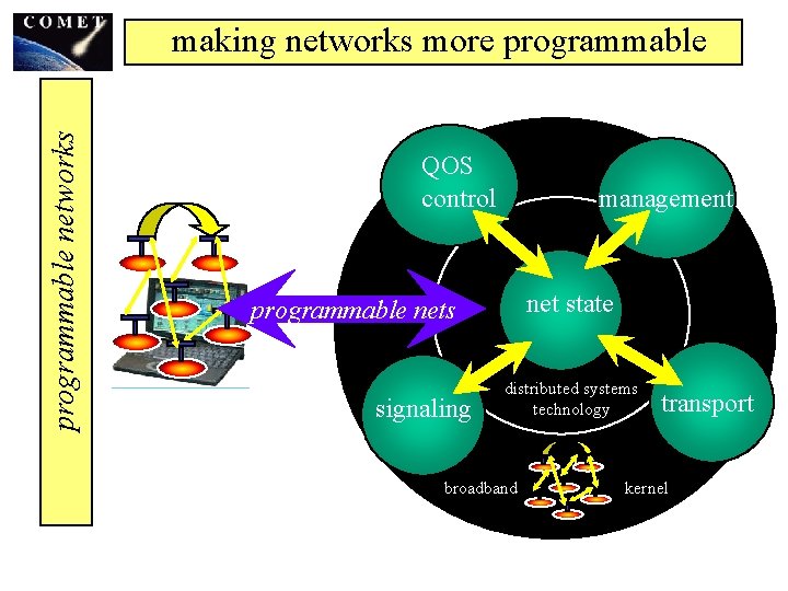 programmable networks making networks more programmable QOS control management net state programmable nets signaling