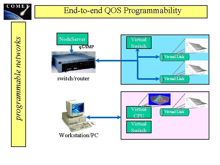 programmable networks End-to-end QOS Programmability Node. Server q. GSMP Virtual Switch Virtual Link switch/router