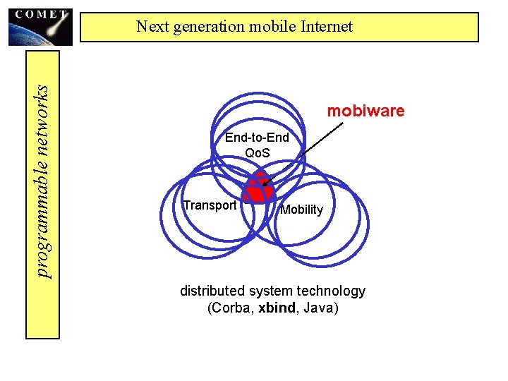 programmable networks Next generation mobile Internet End-to-End Qo. S mobiware End-to-End Qo. S Transport