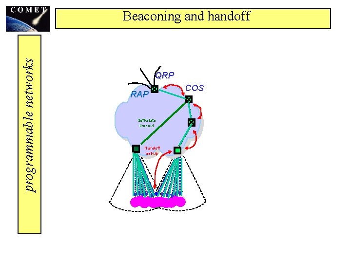 programmable networks Beaconing and handoff QRP RAP Soft-state timeout Handoff set-up COS 