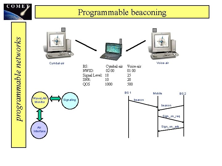 programmable networks Programmable beaconing Cymbal-air BS: NWID: Signal Level: SNR: QOS Cymbal-air 02 00