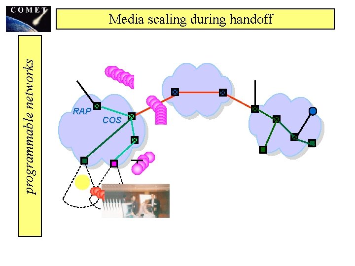 programmable networks Media scaling during handoff QRP RAP COS 