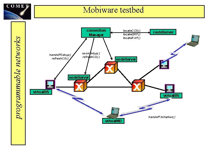 programmable networks Mobiware testbed connection Manager handoff. Setup() refresh. CG() conn. Setup() refresh. CG()