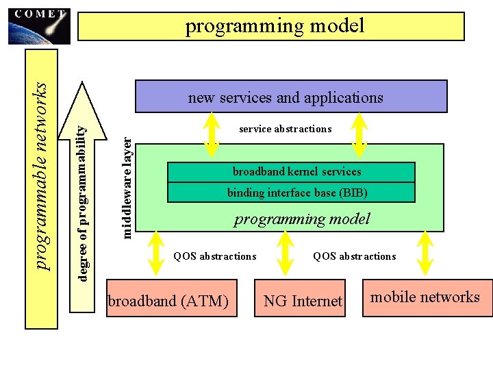 new services and applications service abstractions middleware layer degree of programmability programmable networks programming