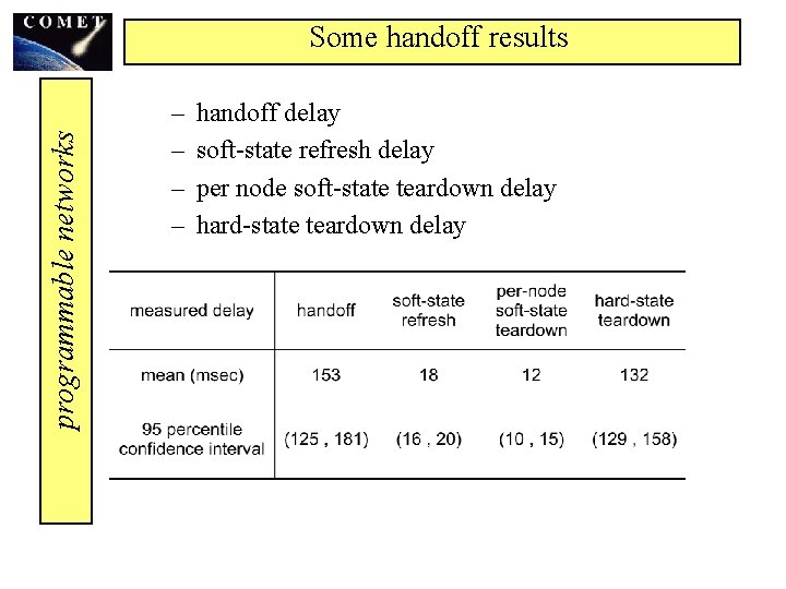 programmable networks Some handoff results – – handoff delay soft-state refresh delay per node