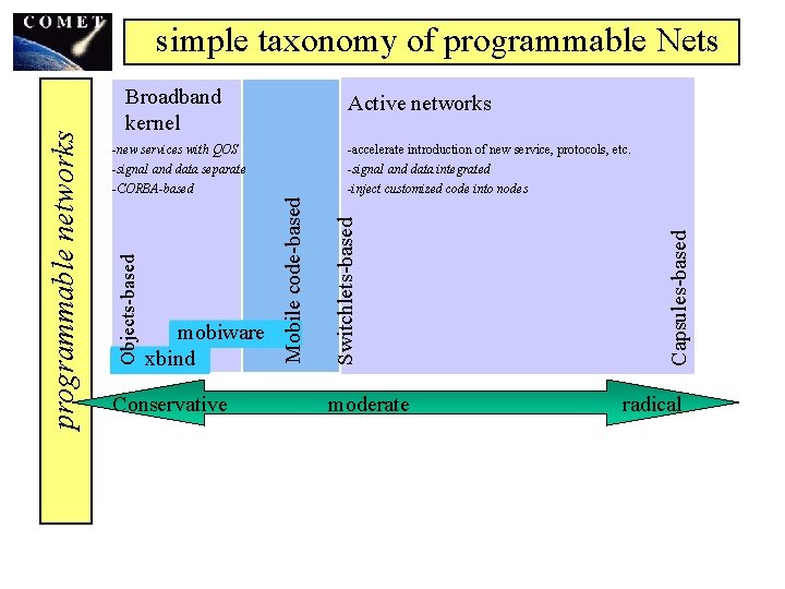 Broadband kernel Active networks Conservative moderate Capsules-based Switchlets-based mobiware xbind -accelerate introduction of new