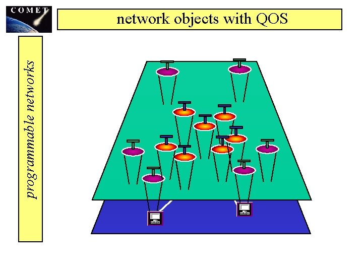 programmable networks network objects with QOS 