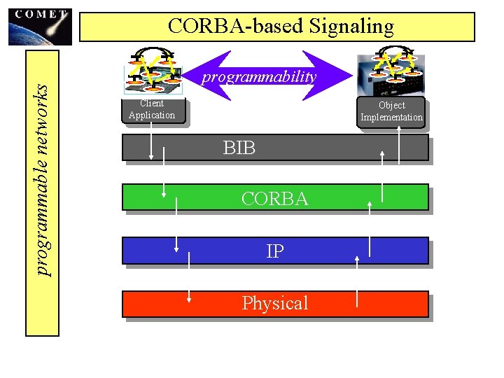 programmable networks CORBA-based Signaling programmability Client Application Object Implementation BIB CORBA IP Physical 