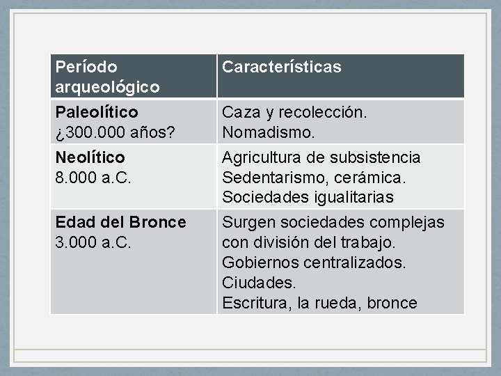 Período arqueológico Paleolítico ¿ 300. 000 años? Características Neolítico 8. 000 a. C. Agricultura