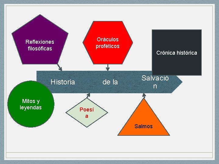 Oráculos proféticos Reflexiones filosóficas Crónica histórica Historia Mitos y leyendas de la Salvació n