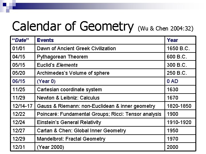 Calendar of Geometry (Wu & Chen 2004: 32) “Date” Events Year 01/01 Dawn of