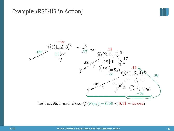 Example (RBF-HS in Action) DX‘ 20 Sound, Complete, Linear-Space, Best-First Diagnosis Search 10 