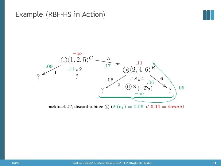 Example (RBF-HS in Action) DX‘ 20 Sound, Complete, Linear-Space, Best-First Diagnosis Search 11 