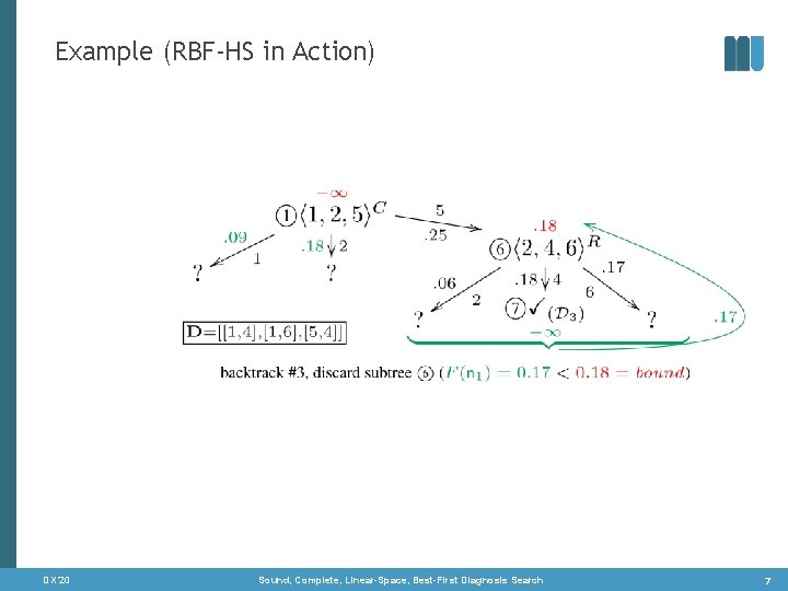 Example (RBF-HS in Action) DX‘ 20 Sound, Complete, Linear-Space, Best-First Diagnosis Search 7 