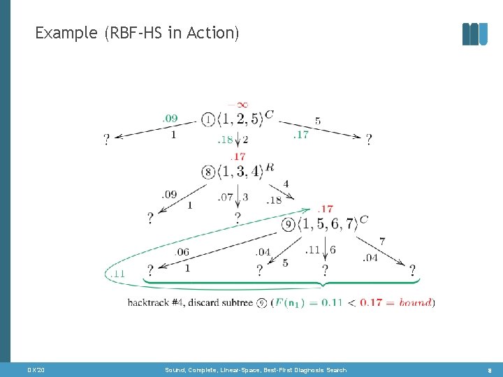 Example (RBF-HS in Action) DX‘ 20 Sound, Complete, Linear-Space, Best-First Diagnosis Search 8 