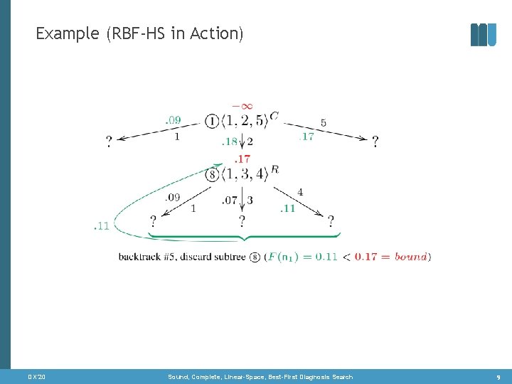 Example (RBF-HS in Action) DX‘ 20 Sound, Complete, Linear-Space, Best-First Diagnosis Search 9 