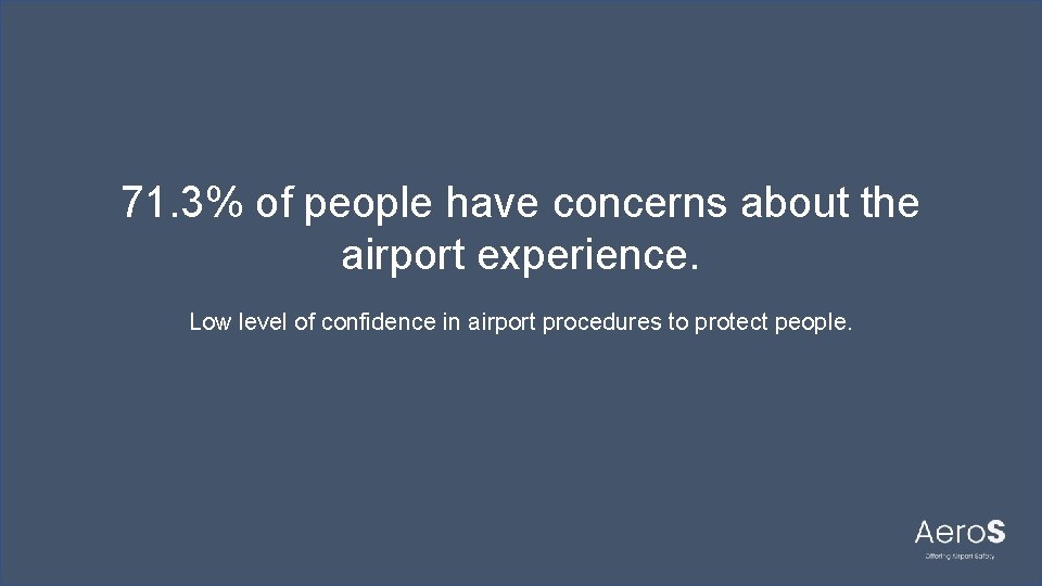71. 3% of people have concerns about the airport experience. Low level of confidence