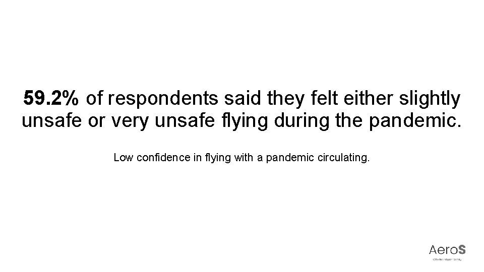 59. 2% of respondents said they felt either slightly unsafe or very unsafe flying
