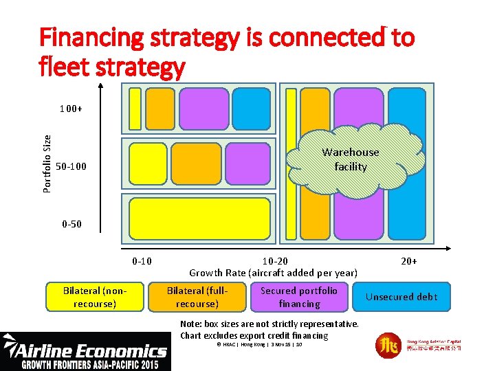 Financing strategy is connected to fleet strategy Portfolio Size 100+ Warehouse facility 50 -100