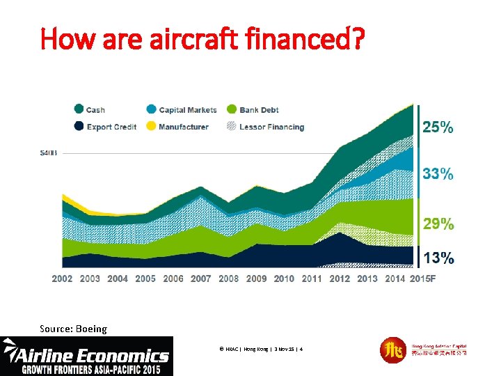 How are aircraft financed? Source: Boeing © HKAC | Hong Kong | 3 Nov