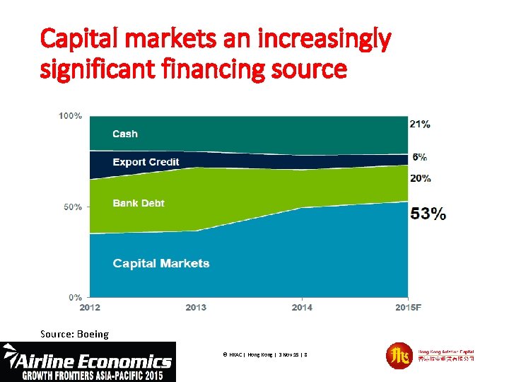 Capital markets an increasingly significant financing source Source: Boeing © HKAC | Hong Kong
