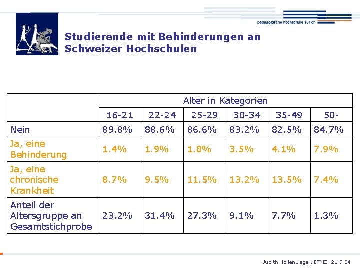 Studierende mit Behinderungen an Schweizer Hochschulen Alter in Kategorien 16 -21 22 -24 25