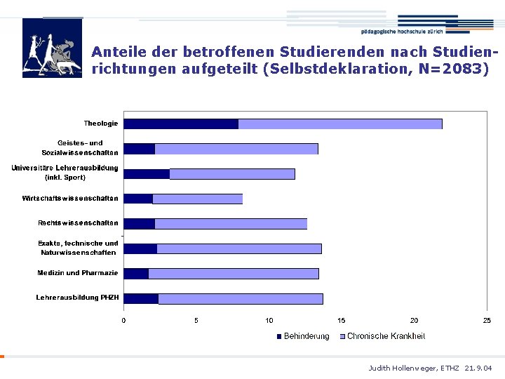 Anteile der betroffenen Studierenden nach Studienrichtungen aufgeteilt (Selbstdeklaration, N=2083) Judith Hollenweger, ETHZ 21. 9.