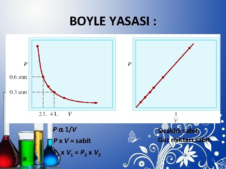 BOYLE YASASI : P a 1/V P x V = sabit P 1 x