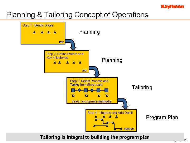 Planning & Tailoring Concept of Operations Step 1: Identify Gates Planning IMP Step 2: