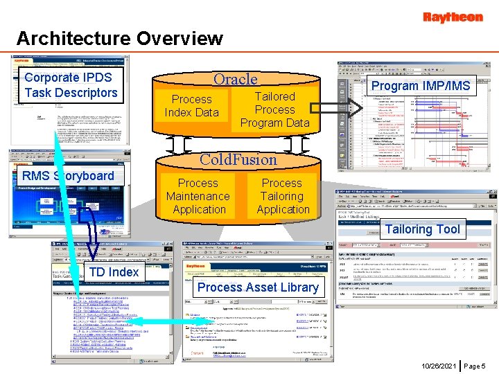 Architecture Overview Corporate IPDS Task Descriptors Oracle Process Index Data Tailored Process Program Data