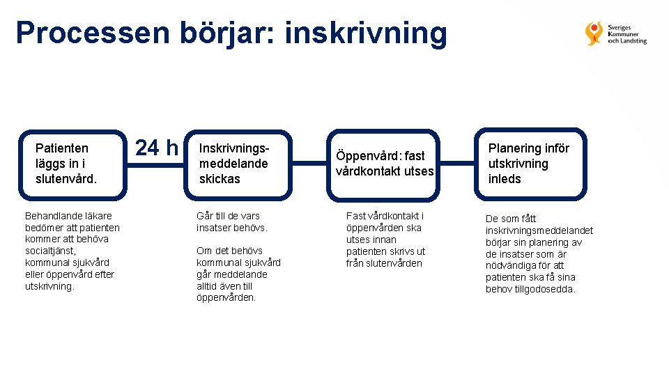 Processen börjar: inskrivning Patienten läggs in i slutenvård. Behandlande läkare bedömer att patienten kommer