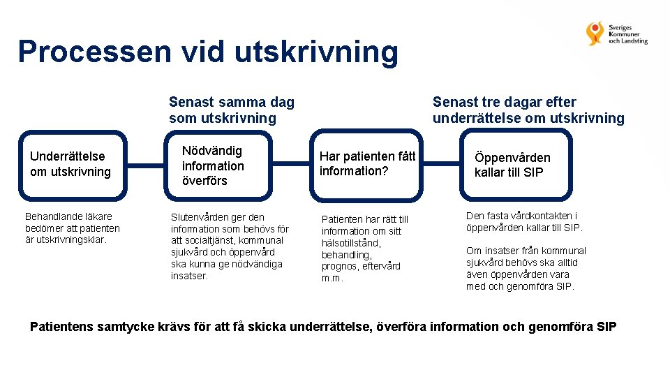 Processen vid utskrivning Senast tre dagar efter underrättelse om utskrivning Senast samma dag som