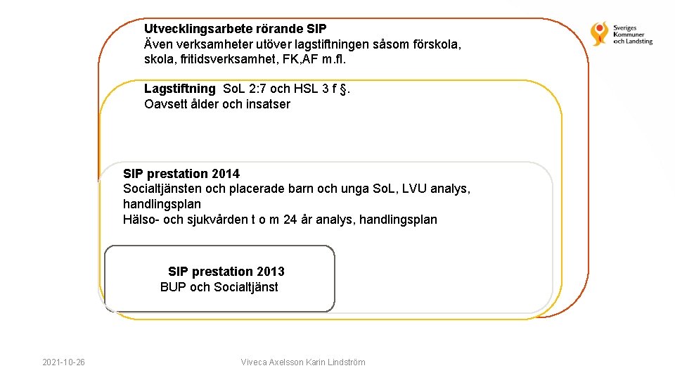 Utvecklingsarbete rörande SIP Även verksamheter utöver lagstiftningen såsom förskola, fritidsverksamhet, FK, AF m. fl.