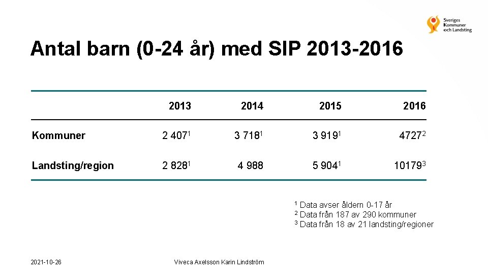 Antal barn (0 -24 år) med SIP 2013 -2016 2013 2014 2015 2016 Kommuner