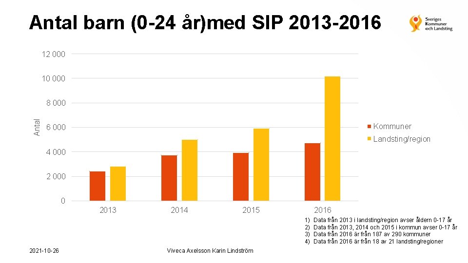 Antal barn (0 -24 år)med SIP 2013 -2016 12 000 10 000 Antal 8
