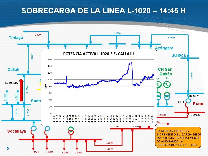 SOBRECARGA DE LA LINEA L-1020 – 14: 45 H L-1006 L-1005 Tintaya L-1011 SVC