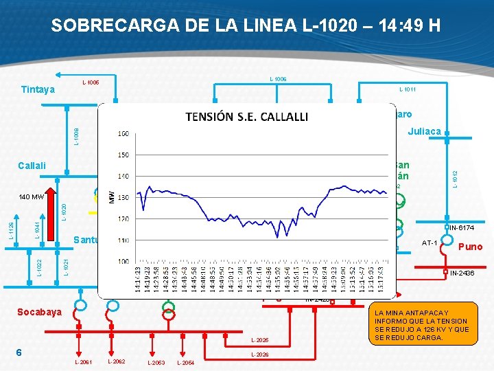 SOBRECARGA DE LA LINEA L-1020 – 14: 49 H L-1006 L-1005 Tintaya L-1011 SVC