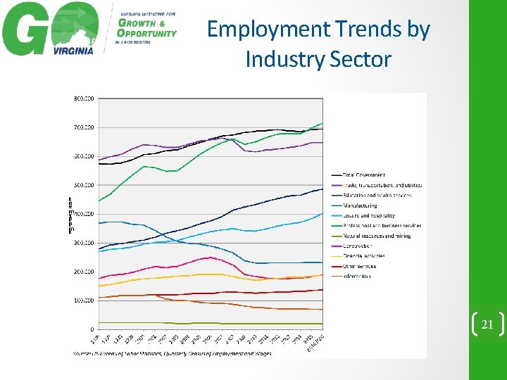 Employment Trends by Industry Sector 21 