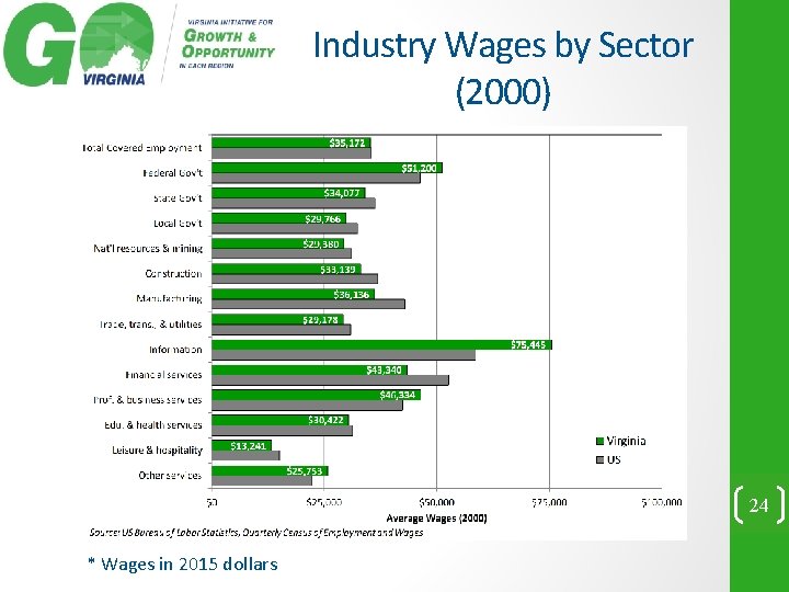 Industry Wages by Sector (2000) 24 * Wages in 2015 dollars 