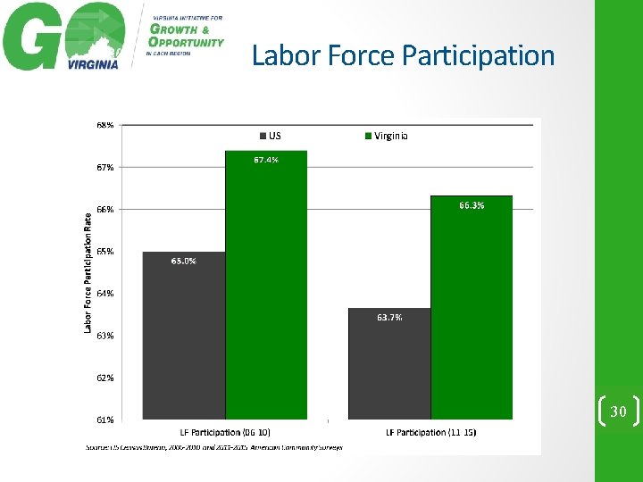 Labor Force Participation 30 